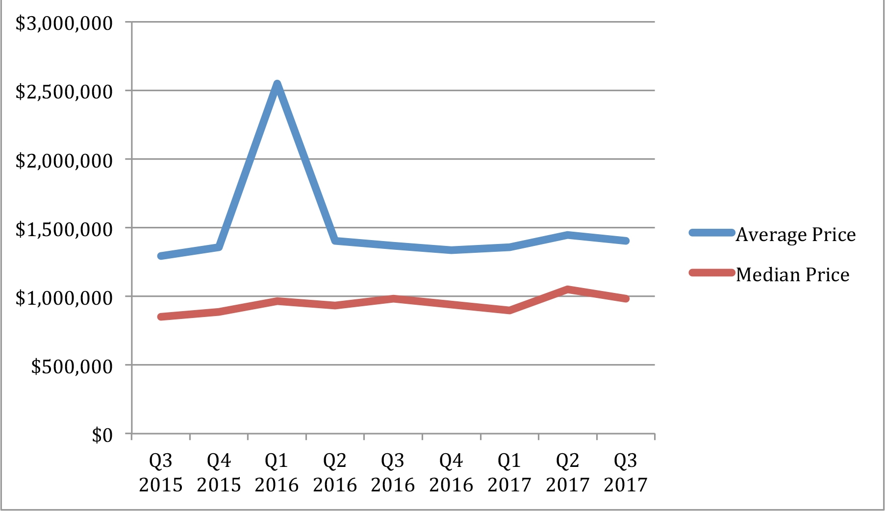 average sales prices last 2 years South Santa Barbara County